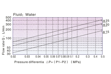 Flow Chart AirTAC - Solenoid Valve 2KW Series