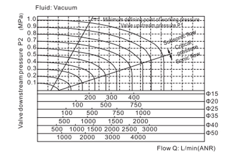 Flow Chart AirTAC - Solenoid Valve 2L Series