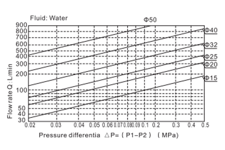 Flow Chart AirTAC - Solenoid Valve 2L Series