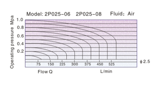 Flow Chart AirTAC - Solenoid valve 2P Series