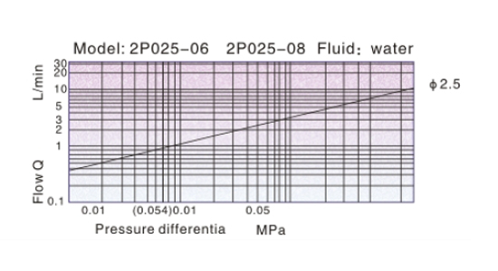 Flow Chart AirTAC - Solenoid valve 2P Series