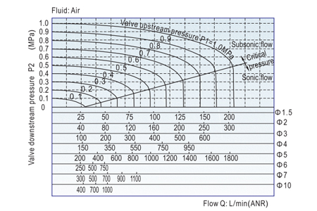 Flow Chart AirTAC - Solenoid Valve 2W Series