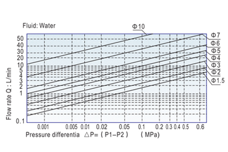 Flow Chart AirTAC - Solenoid Valve 2W Series