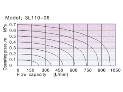 Flow chart  AirTAC Mechanical Valve 3L series