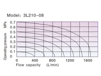 Flow chart  AirTAC Mechanical Valve 3L series