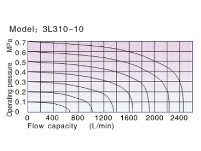 Flow chart  AirTAC Mechanical Valve 3L series