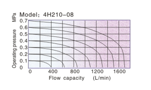 Flow chart AirTAC - Mechanical Valve 4H Series