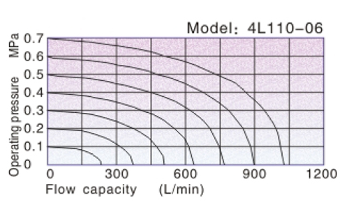 Flow chart AirTAC - Mechanical Valve 4L Series