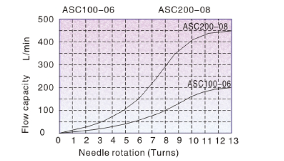 Flow Chart AirTAC - วาล์วควบคุมอัตราการไหล ของก้อนกระบอกลม ASC Series