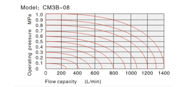 Flow chart AirTAC - Mechanical Valve CM3 Series