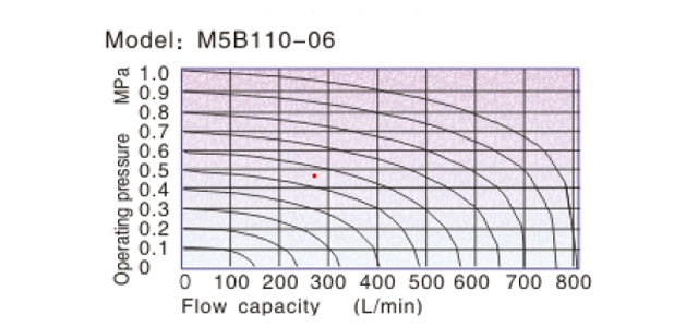 Flow chart AirTAC - Mechanical Valve M5 Series