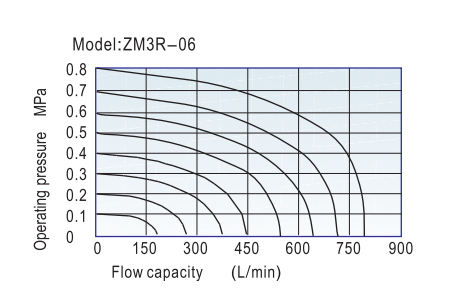 Flow chart AirTAC - Mechanical Valve ZM3 Series