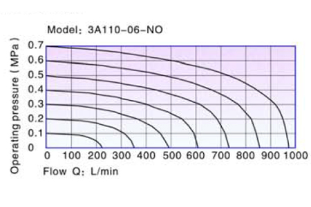 Flow Chart AirTAC - วาล์วควบคุมทิศทางการไหลด้วยแรงลม ชนิด 3/2 ทาง รุ่น 3A series