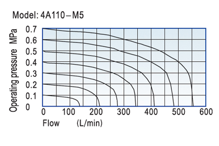 Flow Chart AirTAC - วาล์วควบคุมทิศทางการไหลด้วยแรงลม ชนิด 5/2, 5/3 ทาง4A series