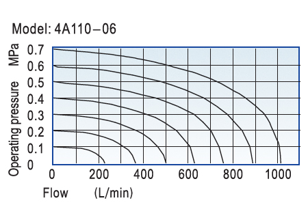 Flow Chart AirTAC - วาล์วควบคุมทิศทางการไหลด้วยแรงลม ชนิด 5/2, 5/3 ทาง4A series