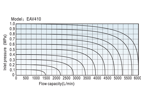 Flow Chart EAV ISO Standard Series