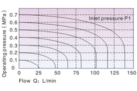 Flow Chart AirTAC - Solenoid Valve 3V1 Series