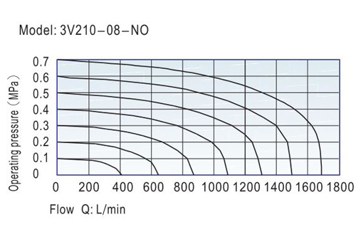 Flow Chart AirTAC - Solenoid Valve 3V Series