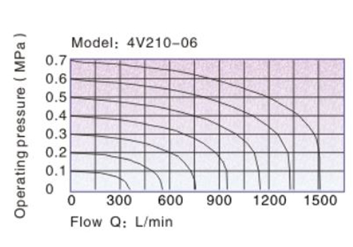 Flow Chart AirTAC - Solenoid Valve 4V series