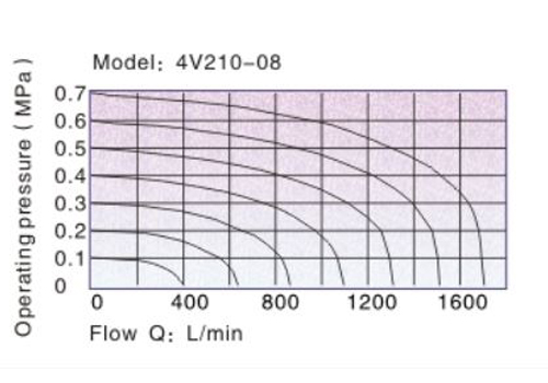 Flow Chart AirTAC - Solenoid Valve 4V series
