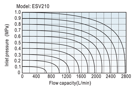 Flow Chart AirTAC - Solenoid Valve ESV Series
