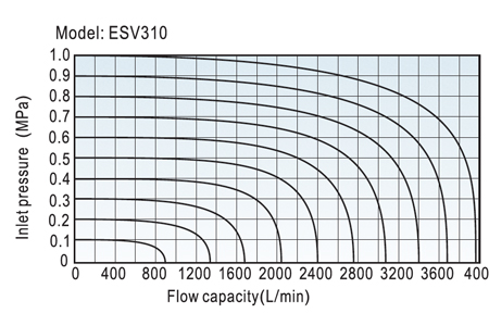 Flow Chart AirTAC - Solenoid Valve ESV Series
