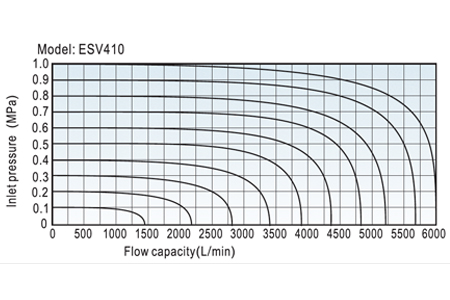 Flow Chart AirTAC - Solenoid Valve ESV Series