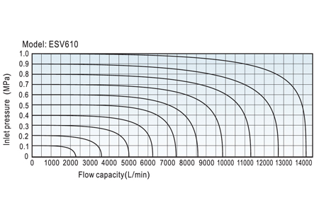Flow Chart AirTAC - Solenoid Valve ESV Series