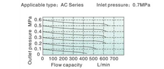 Flow Chart AirTAC - FRL ชุดกรองลมดักน้ำ รุ่น AC, BC Series