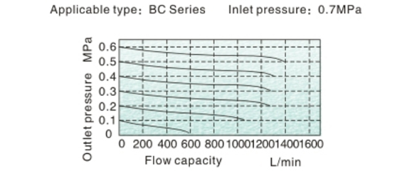 Flow Chart AirTAC - FRL ชุดกรองลมดักน้ำ รุ่น AC, BC Series