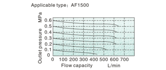 Flow Chart AirTAC - F ตัวกรองลมดักน้ำ รุ่น AF, BF Series