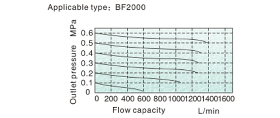 Flow Chart AirTAC - F ตัวกรองลมดักน้ำ รุ่น AF, BF Series