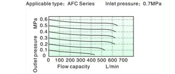 Flow Chart AirTAC - FR.L ชุดกรองลมดักน้ำ รุ่น AFC, BFC Series