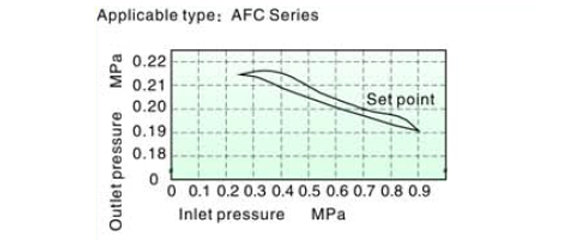 Pressure chart AirTAC - FR.L ชุดกรองลมดักน้ำ รุ่น AFC, BFC Series