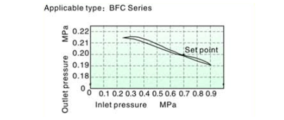 Pressure chart AirTAC - FR.L ชุดกรองลมดักน้ำ รุ่น AFC, BFC Series