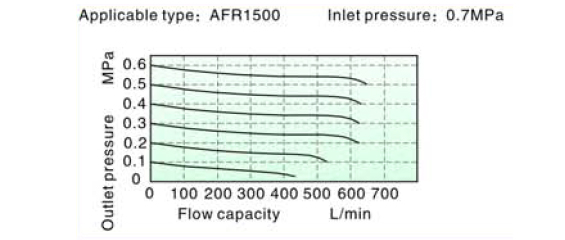Flow Chart AirTAC - FR ตัวกรองลมดักน้ำ และตัวปรับแรงดันลม รุ่น AFR, BFR Series