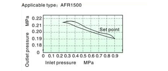 Flow Chart AirTAC - FR ตัวกรองลมดักน้ำ และตัวปรับแรงดันลม รุ่น AFR, BFR Series