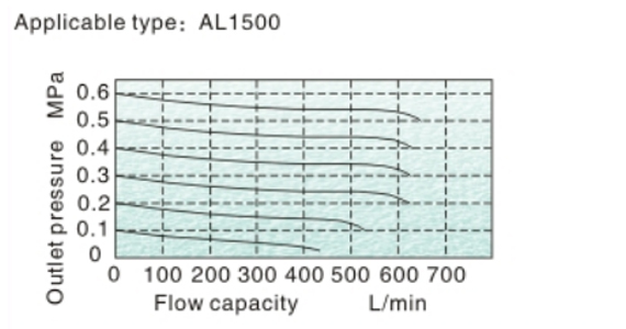 Flow Chart AirTAC - ตัวจ่ายน้ำมันหล่อลื่น รุ่น AL, BL Series