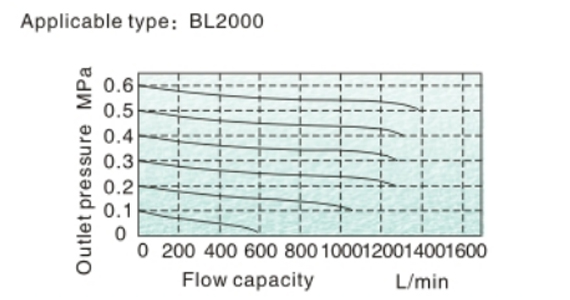 Flow Chart AirTAC - ตัวจ่ายน้ำมันหล่อลื่น รุ่น AL, BL Series