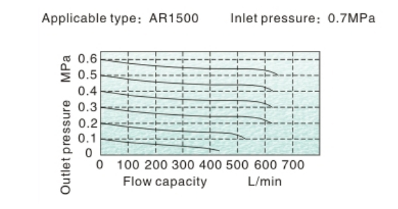 Flow Chart AIRTAC - R ตัวปรับแรงลม รุ่น AR, BR series