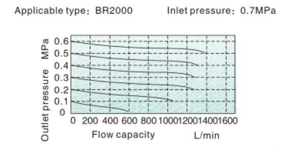 Flow Chart AIRTAC - R ตัวปรับแรงลม รุ่น AR, BR series