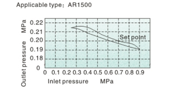Pressure Chart AIRTAC - R ตัวปรับแรงลม รุ่น AR, BR series