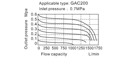 Flow Chart AirTAC - FRL ชุดกรองลมดักน้ำ รุ่น GAC series