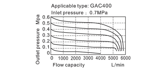 Flow Chart AirTAC - FRL ชุดกรองลมดักน้ำ รุ่น GAC series