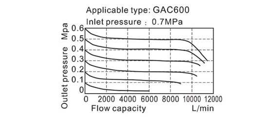 Flow Chart AirTAC - FRL ชุดกรองลมดักน้ำ รุ่น GAC series