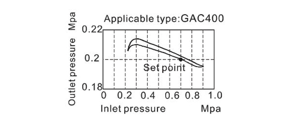 Pressure Chart AirTAC - FRL ชุดกรองลมดักน้ำ รุ่น GAC series