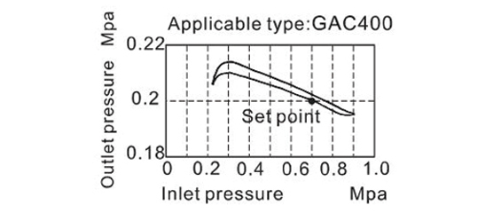 Pressure Chart AirTAC - FRL ชุดกรองลมดักน้ำ รุ่น GAC series