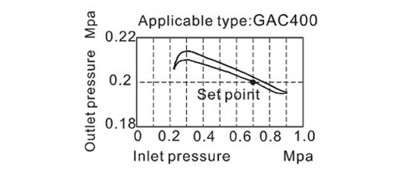 Pressure Chart AirTAC - FRL ชุดกรองลมดักน้ำ รุ่น GAC series