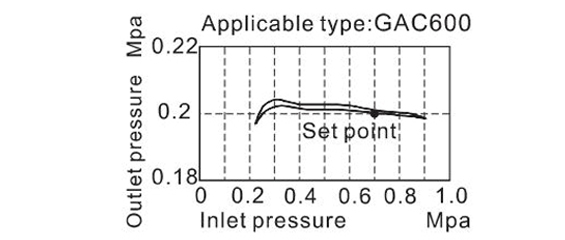 Pressure Chart AirTAC - FRL ชุดกรองลมดักน้ำ รุ่น GAC series