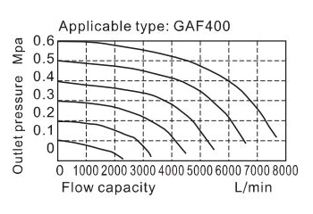 Flow Chart AIRTAC - F ตัวกรองลมดักน้ำ รุ่น GAF series